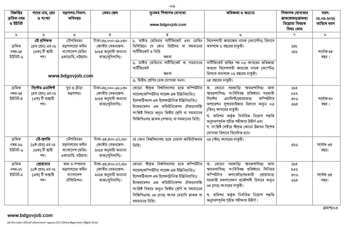নন-ক্যাডার নিয়োগ বিজ্ঞপ্তি ২০২২